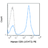 PE Anti-Human CD5 (UCHT2)