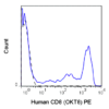 PE Anti-Human CD8a (OKT8)