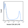 PE Anti-Human CD8 (SK1)