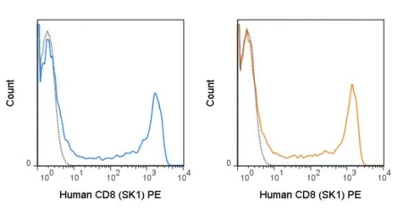 PE Anti-Human CD8 (SK1) - Image 2