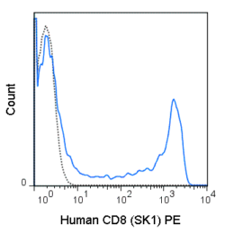 PE Anti-Human CD8 (SK1)