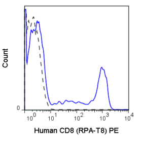 PE Anti-Human CD8a (RPA-T8)