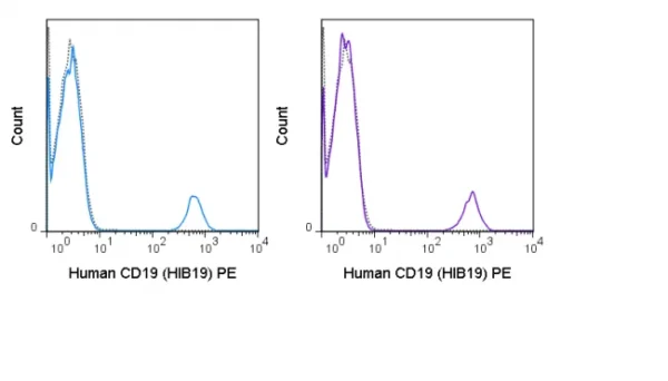 PE Anti-Human CD19 (HIB19) - Image 2