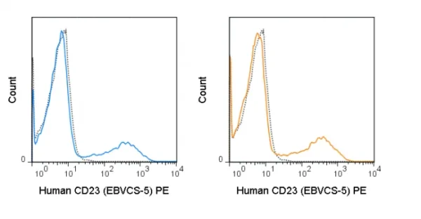 PE Anti-Human CD23 (EBVCS-5) - Image 2