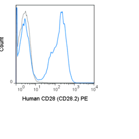 PE Anti-Human CD28 (CD28.2)