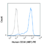 PE Anti-Human CD38 (HB7)