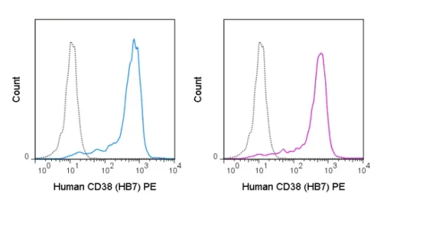 PE Anti-Human CD38 (HB7) - Image 2