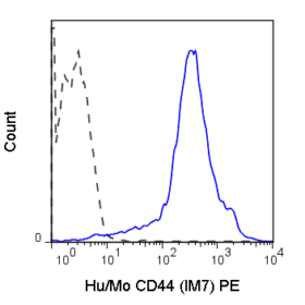 PE Anti-Human/Mouse CD44 (IM7)
