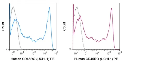 PE Anti-Human CD45RO (UCHL1) - Image 2