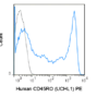 PE Anti-Human CD45RO (UCHL1)
