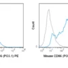 PE Anti-Mouse CD86 (B7-2) (PO3.1)