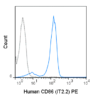 PE Anti-Human CD86 (B7-2) (IT2.2)