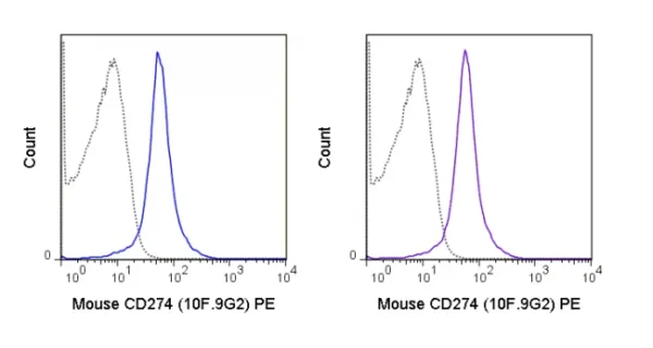 PE Anti-Mouse CD274 (PD-L1, B7-H1) (10F.9G2) - Image 2