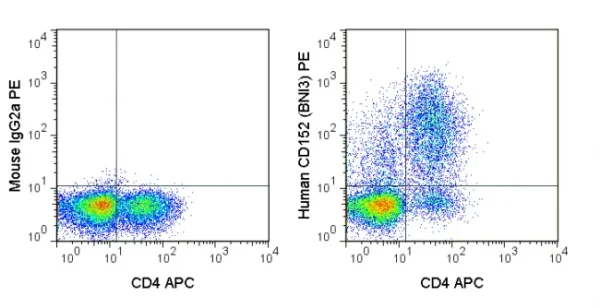 PE Anti-Human CD152 (CTLA-4) (BNI3)