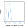 PE Anti-Human CD178 (Fas ligand) (NOK-1) (T100)