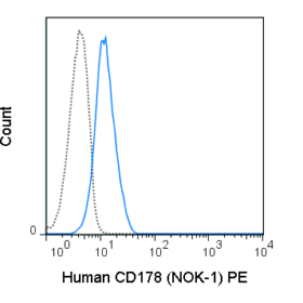 PE Anti-Human CD178 (Fas ligand) (NOK-1) (T100)