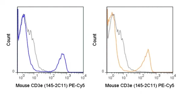 PE-Cyanine5 Anti-Mouse CD3e (145-2C11) - Image 2