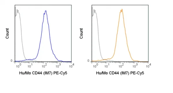 PE-Cyanine5 Anti-Human/Mouse CD44 (IM7) - Image 2