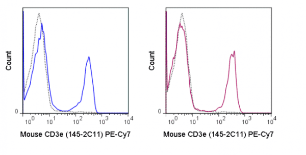 PE-Cyanine7 Anti-Mouse CD3e (145-2C11) - Image 2