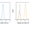 PE-Cyanine7 Anti-Human CD3 (SK7) - Image 2