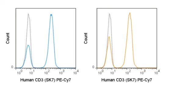 PE-Cyanine7 Anti-Human CD3 (SK7) - Image 2
