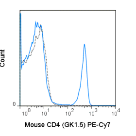 PE-Cyanine7 Anti-Mouse CD4 (GK1.5)