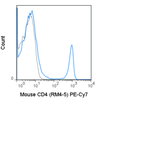 PE-Cyanine7 Anti-Mouse CD4 (RM4-5)