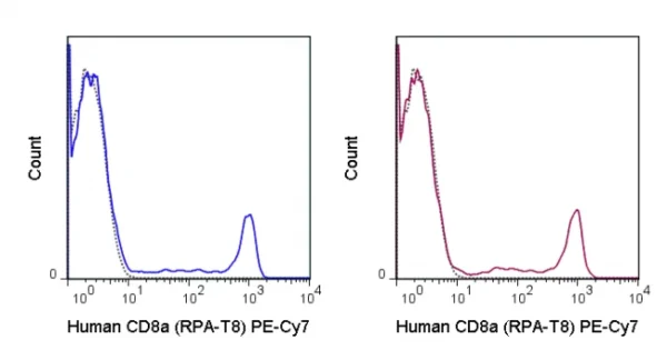 PE-Cyanine7 Anti-Human CD8a (RPA-T8) - Image 2