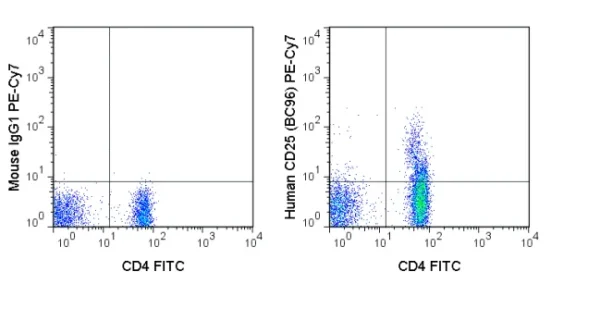 PE-Cyanine7 Anti-Human CD25 (BC96)