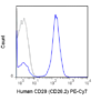 PE-Cyanine7 Anti-Human CD28 (CD28.2)