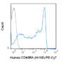 PE-Cyanine7 Anti-Human CD45RA (HI100)