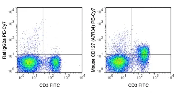PE-Cyanine7 Anti-Mouse CD127 (IL-7Ra) (A7R34)