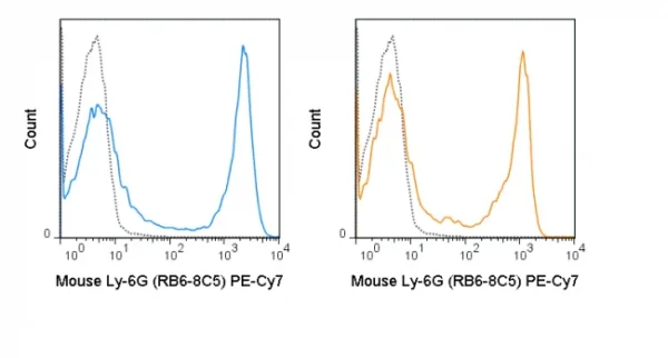 PE-Cyanine7 Anti-Mouse Ly-6G (Gr-1) (RB6-8C5) - Image 2