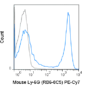 PE-Cyanine7 Anti-Mouse Ly-6G (Gr-1) (RB6-8C5)