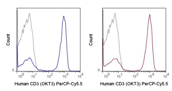 PerCP-Cyanine5.5 Anti-Human CD3 (OKT3) - Image 2