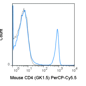 PerCP-Cyanine5.5 Anti-Mouse CD4 (GK1.5)