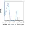 PerCP-Cyanine5.5 Anti-Mouse CD4 (RM4-5)