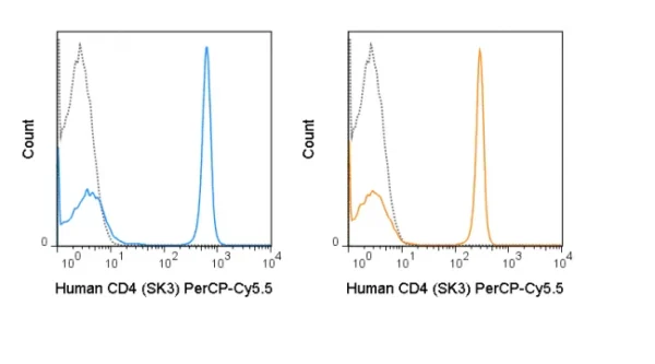 PerCP-Cyanine5.5 Anti-Human CD4 (SK3) - Image 2