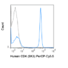 PerCP-Cyanine5.5 Anti-Human CD4 (SK3)