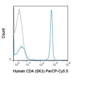 PerCP-Cyanine5.5 Anti-Human CD4 (SK3)