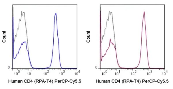 PerCP-Cyanine5.5 Anti-Human CD4 (RPA-T4) - Image 2