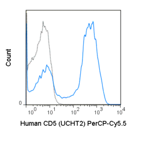 PerCP-Cyanine5.5 Anti-Human CD5 (UCHT2)