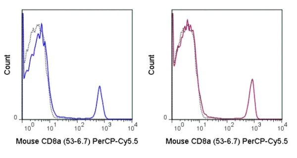 PerCP-Cyanine5.5 Anti-Mouse CD8a (53-6.7) - Image 2