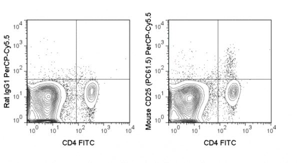 PerCP-Cyanine5.5 Anti-Mouse CD25 (PC61.5) - Image 2