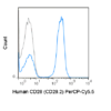 PerCP-Cyanine5.5 Anti-Human CD28 (CD28.2)