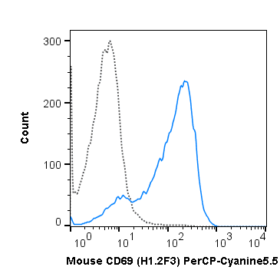 PerCP-Cyanine5.5 Anti-Mouse CD69 (H1.2F3)