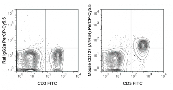 PerCP-Cyanine5.5 Anti-Mouse CD127 (IL-7Ra) (A7R34)
