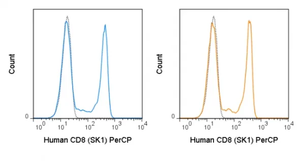 PerCP Anti-Human CD8 (SK1) - Image 2