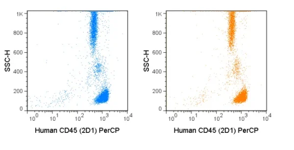 PerCP Anti-Human CD45 (2D1) - Image 2