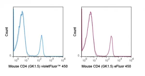 violetFluor™ 450 Anti-Mouse CD4 (GK1.5)